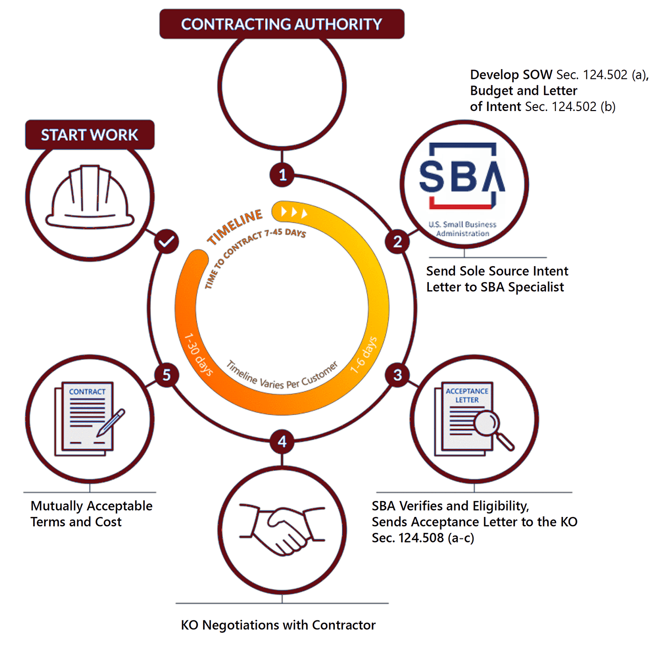 An example timeline of the PCI-BridgePhase Joint Venture Sole-Source Process. Time to contract is 7 to 45 days. Step 1: Develop SOW, Budget and Letter of Intent. Step 2: Send Sole Source Intent Letter to SBA Specialist. Step 3: SBA verifies letter and eligibiility, sends acceptance letter to the KO. Step 4: KO negotiations with contractor. Step 5: Mutually acceptable terms and cost. Step 6: Start work.